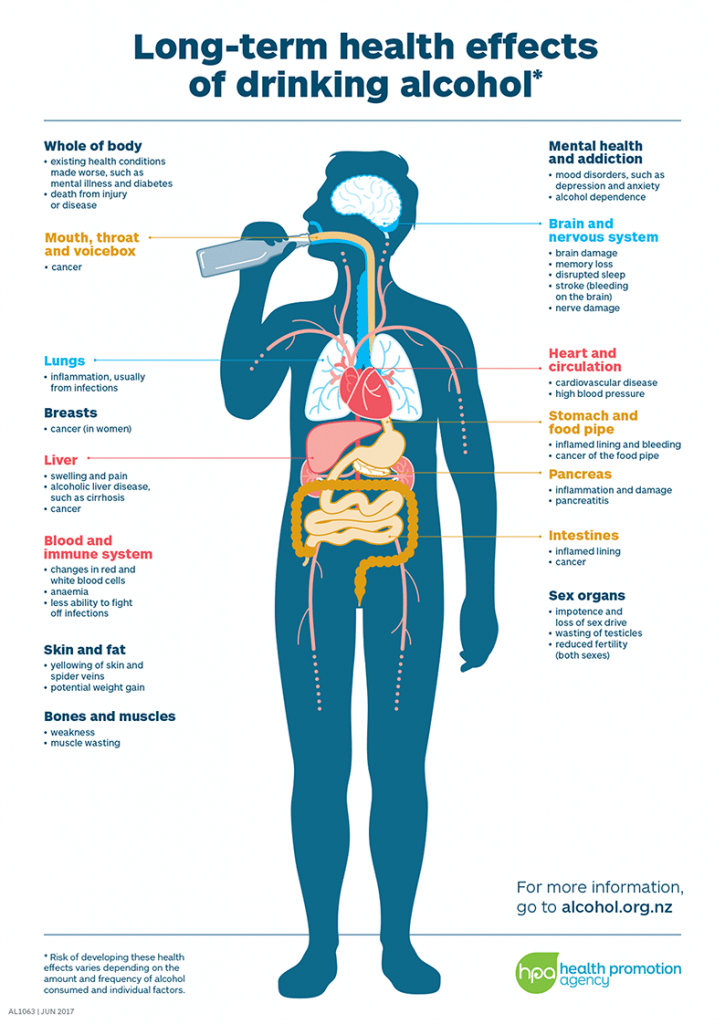 List Of Diseases Caused By Alcohol Abuse - Sutured